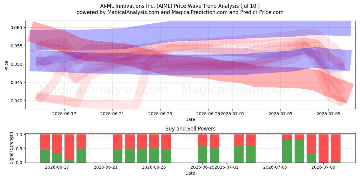  AI-ML Innovations Inc. (AIML) Support and Resistance area (09 Jul) 