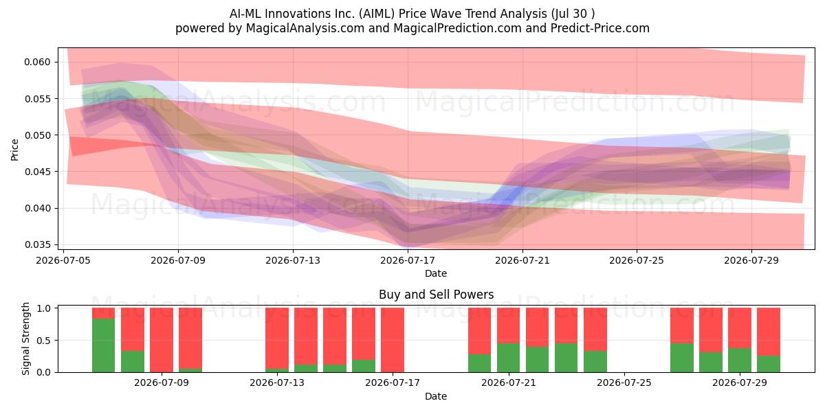  AI-ML Innovations Inc. (AIML) Support and Resistance area (29 Jul) 