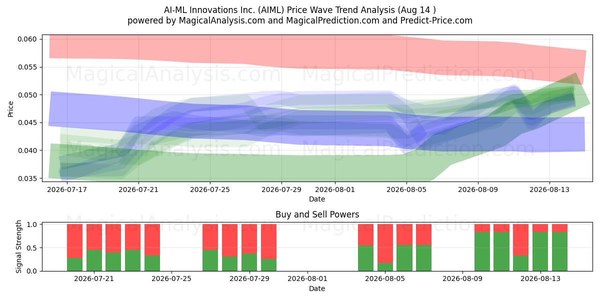  AI-ML Innovations Inc. (AIML) Support and Resistance area (13 Aug) 