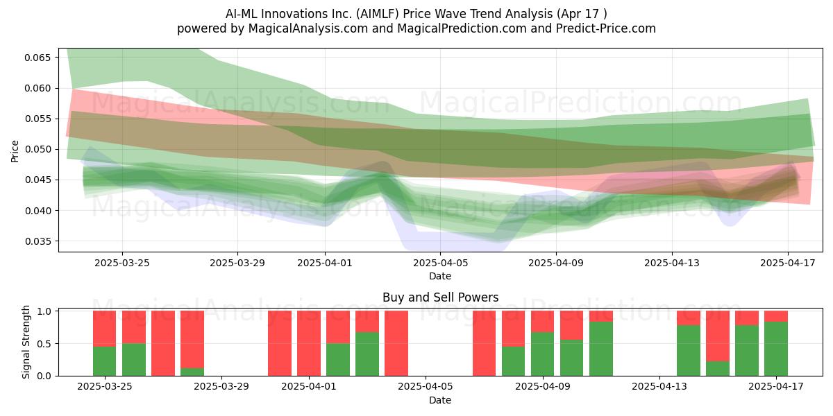  AI-ML Innovations Inc. (AIMLF) Support and Resistance area (17 Apr) 