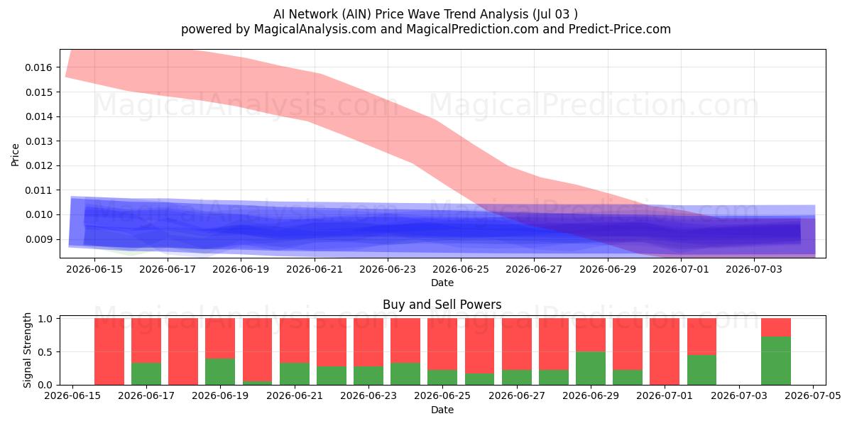 AI Network (AIN) Support and Resistance area (02 Jul) 