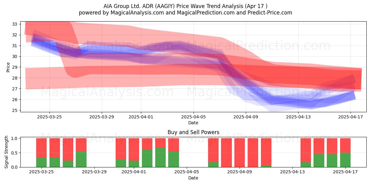  AIA Group Ltd. ADR (AAGIY) Support and Resistance area (17 Apr) 
