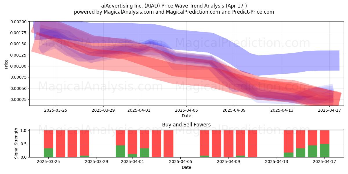  aiAdvertising Inc. (AIAD) Support and Resistance area (17 Apr) 