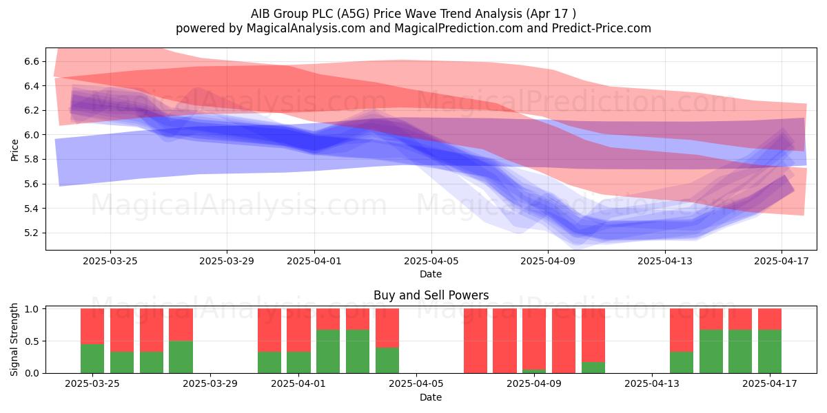  AIB Group PLC (A5G) Support and Resistance area (17 Apr) 