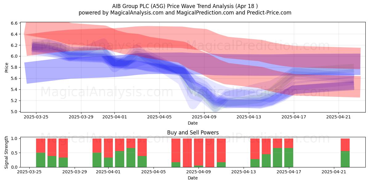  AIB Group PLC (A5G) Support and Resistance area (18 Apr) 