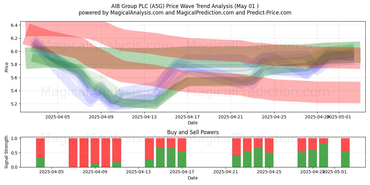 AIB Group PLC (A5G) Support and Resistance area (01 May) AIB Group PLC (A5G) Support and Resistance area (01 May)