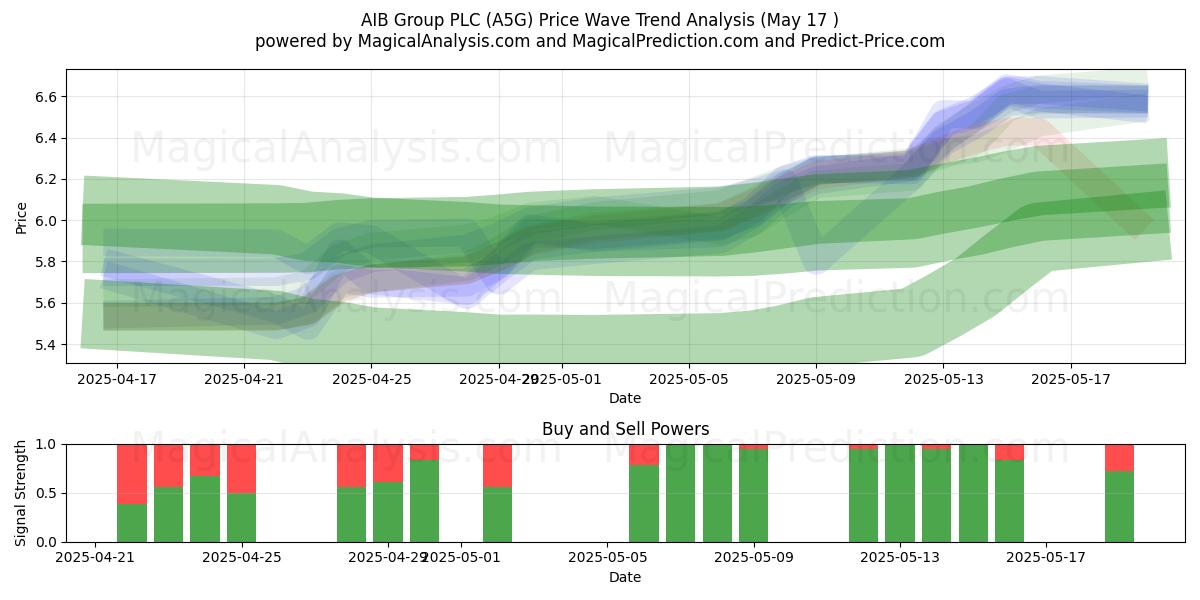  AIB Group PLC (A5G) Support and Resistance area (17 May) 