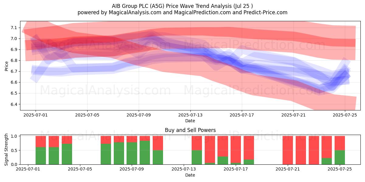  AIB Group PLC (A5G) Support and Resistance area (24 Jul) 