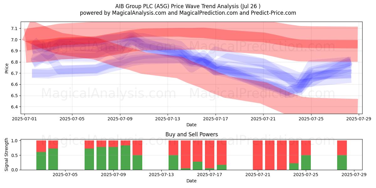  AIB Group PLC (A5G) Support and Resistance area (25 Jul) 