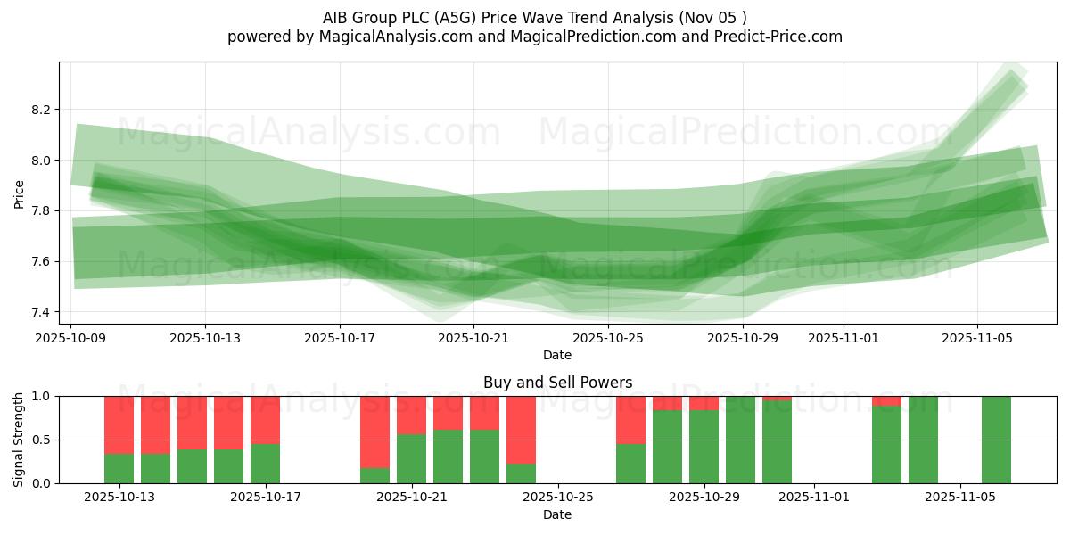  AIB Group PLC (A5G) Support and Resistance area (04 Nov) 