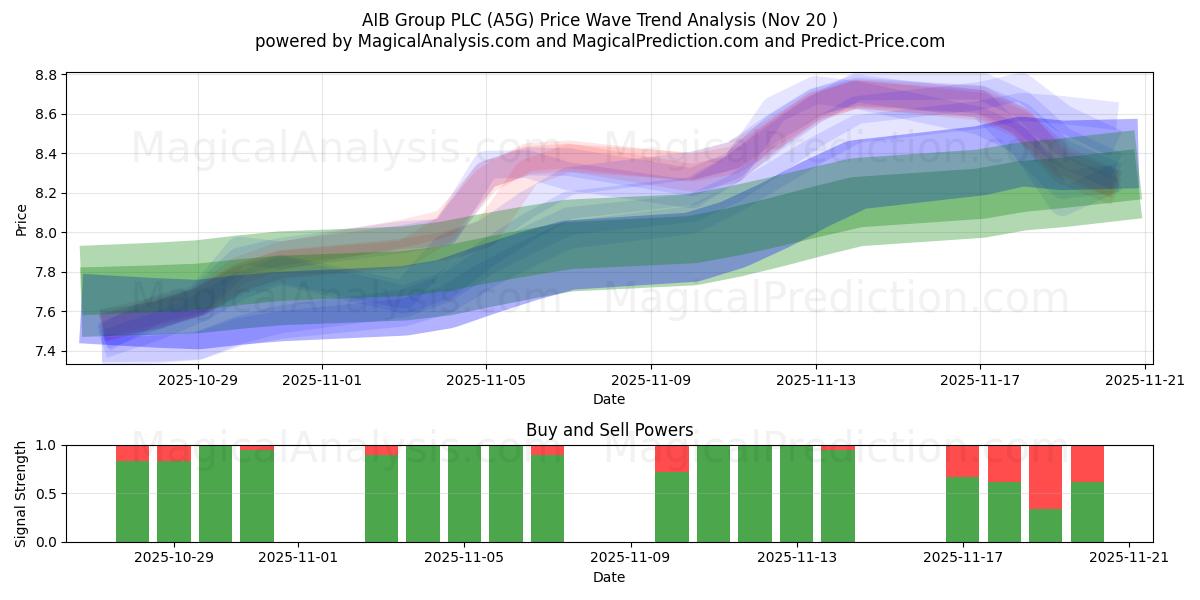  AIB Group PLC (A5G) Support and Resistance area (19 Nov) 