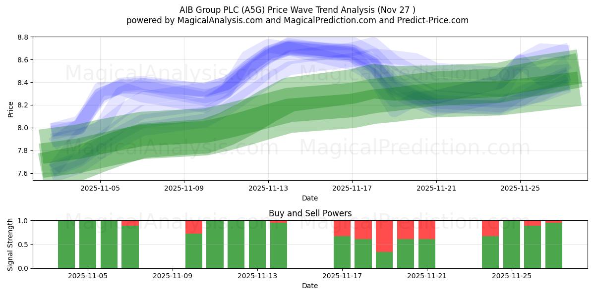  AIB Group PLC (A5G) Support and Resistance area (26 Nov) 