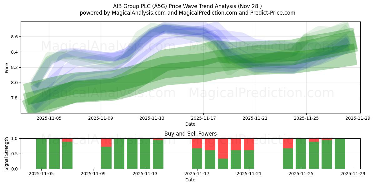  AIB Group PLC (A5G) Support and Resistance area (27 Nov) 