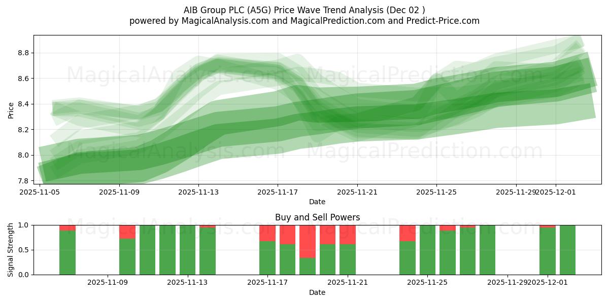  AIB Group PLC (A5G) Support and Resistance area (28 Nov) 