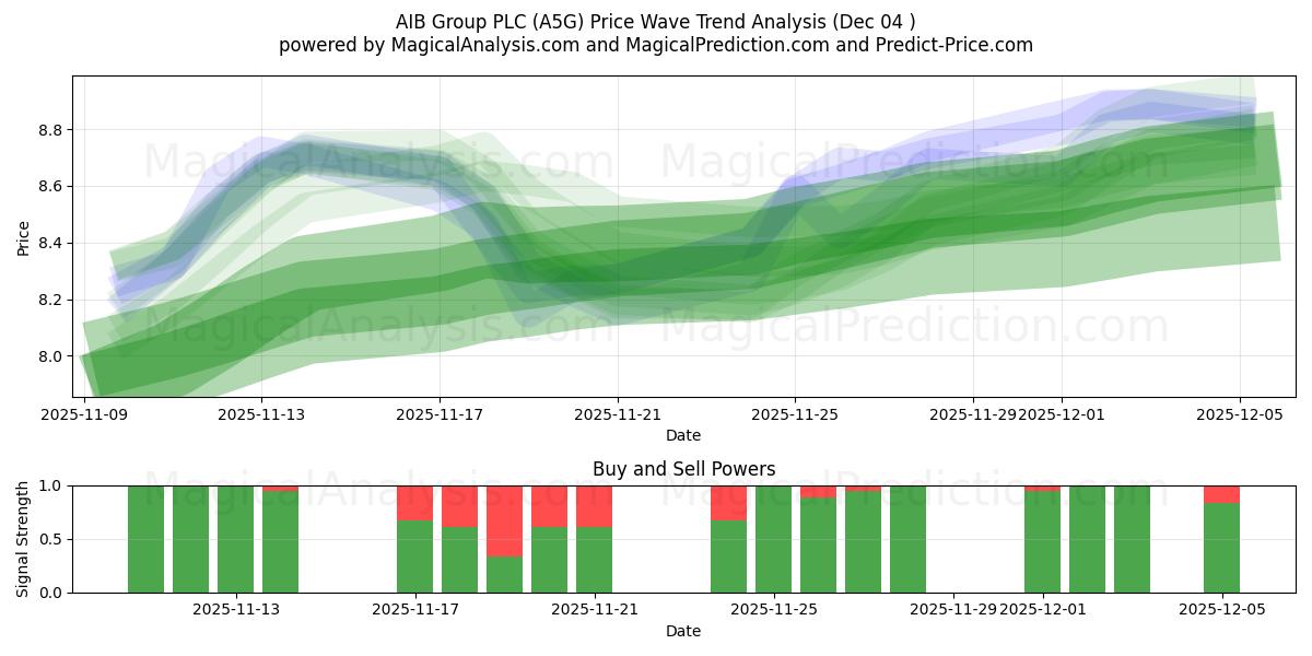  AIB Group PLC (A5G) Support and Resistance area (03 Dec) 