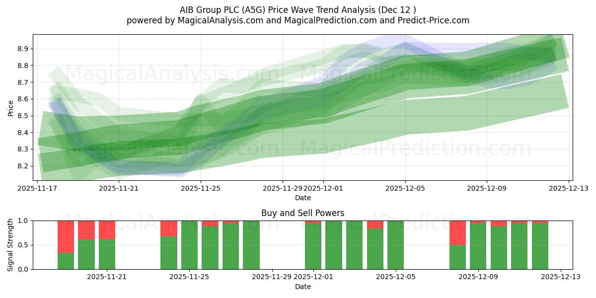  AIB Group PLC (A5G) Support and Resistance area (11 Dec) 