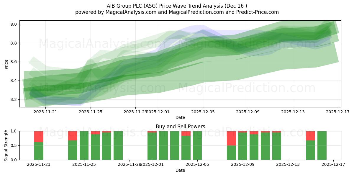 AIB Group PLC (A5G) Support and Resistance area (15 Dec) 