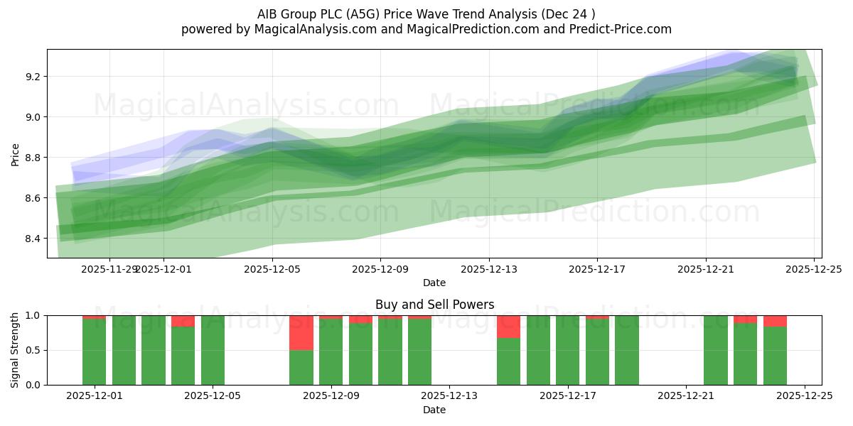  AIB Group PLC (A5G) Support and Resistance area (23 Dec) 