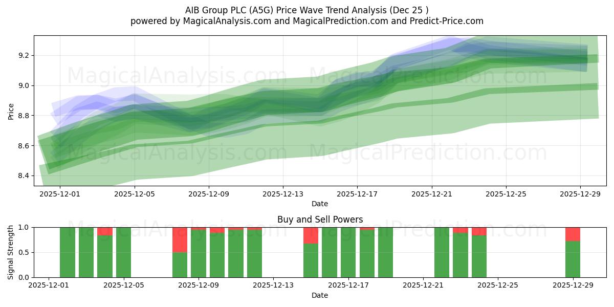  AIB Group PLC (A5G) Support and Resistance area (24 Dec) 