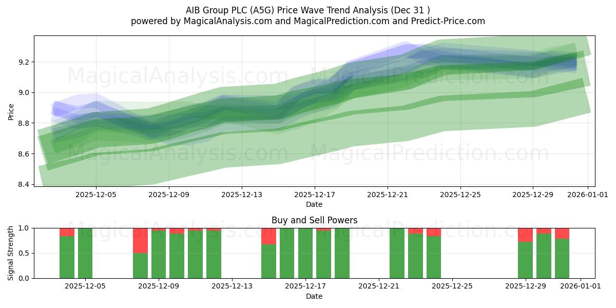  AIB Group PLC (A5G) Support and Resistance area (30 Dec) 