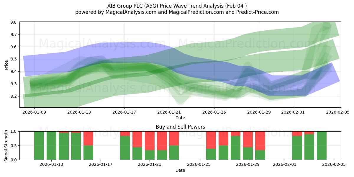  AIB Group PLC (A5G) Support and Resistance area (03 Feb) 