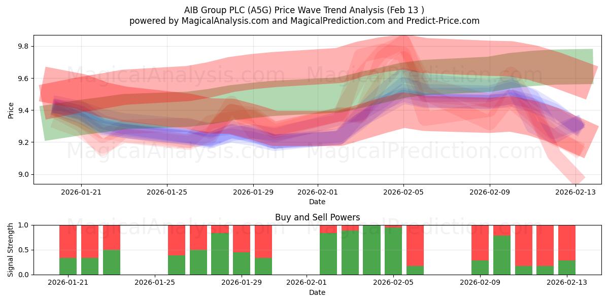  AIB Group PLC (A5G) Support and Resistance area (12 Feb) 