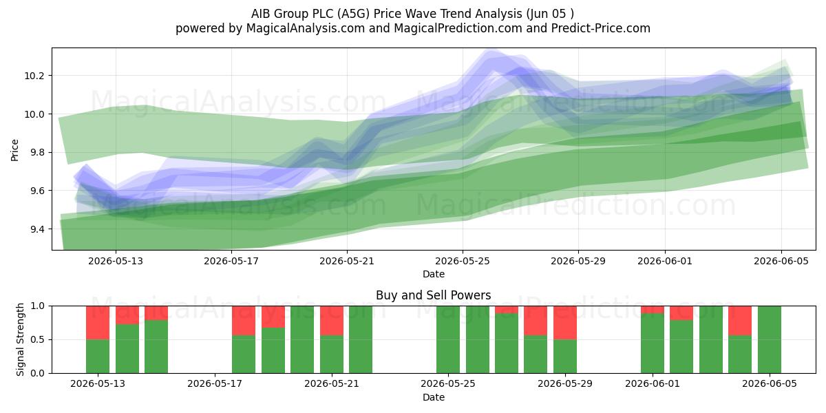  AIB Group PLC (A5G) Support and Resistance area (04 Jun) 