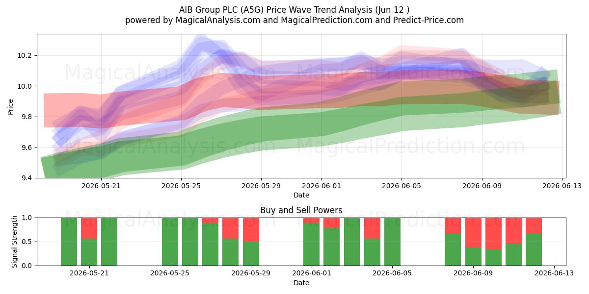  AIB Group PLC (A5G) Support and Resistance area (10 Jun) 
