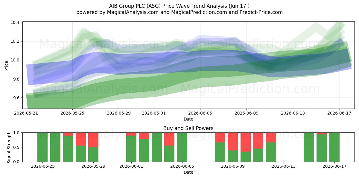  AIB Group PLC (A5G) Support and Resistance area (16 Jun) 