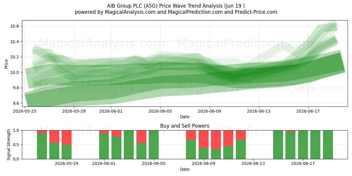  AIB Group PLC (A5G) Support and Resistance area (18 Jun) 