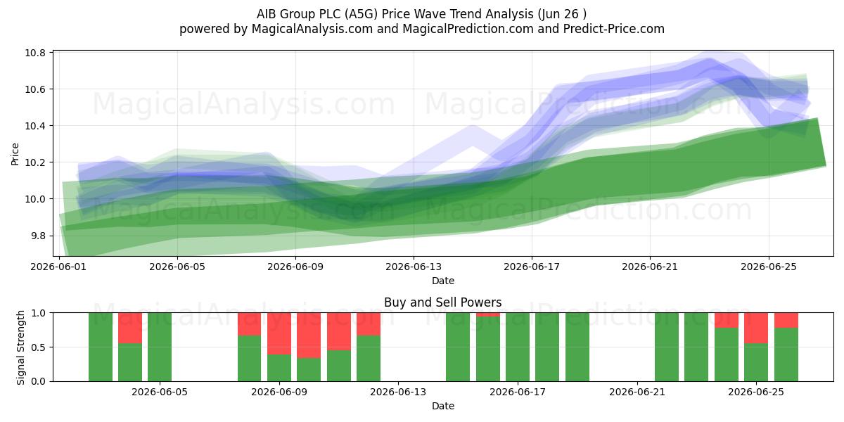  AIB Group PLC (A5G) Support and Resistance area (25 Jun) 