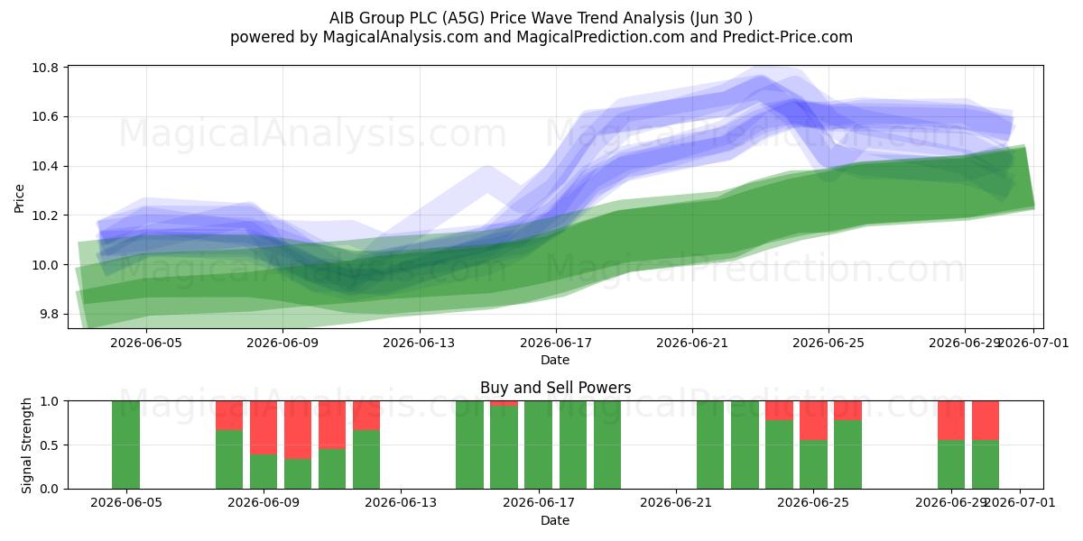  AIB Group PLC (A5G) Support and Resistance area (29 Jun) 