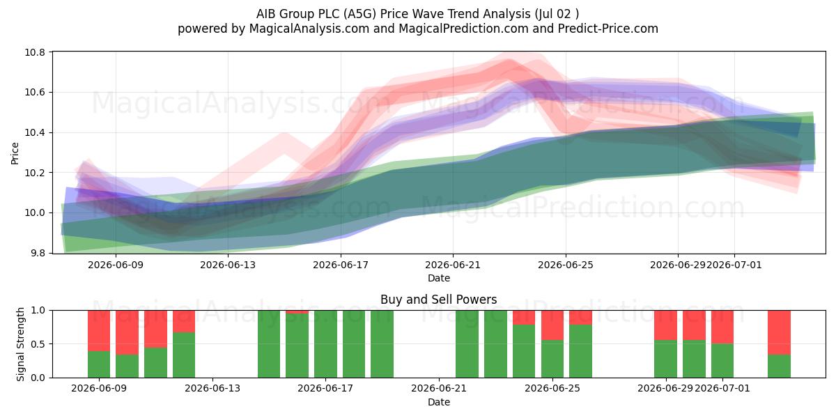  AIB Group PLC (A5G) Support and Resistance area (01 Jul) 