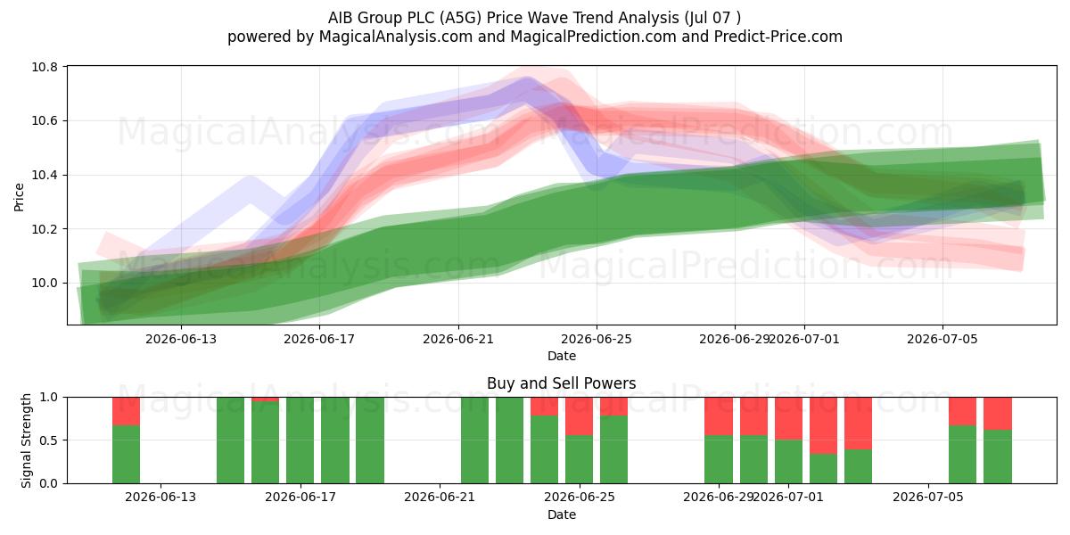  AIB Group PLC (A5G) Support and Resistance area (06 Jul) 