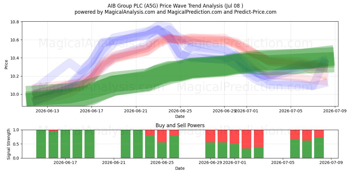  AIB Group PLC (A5G) Support and Resistance area (07 Jul) 