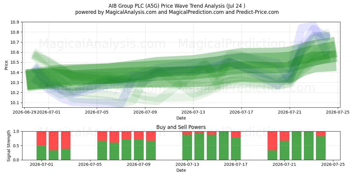  AIB Group PLC (A5G) Support and Resistance area (23 Jul) 
