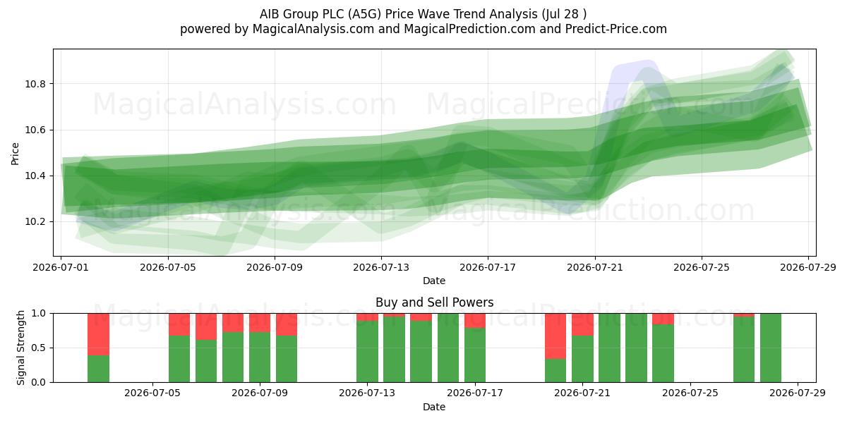  AIB Group PLC (A5G) Support and Resistance area (27 Jul) 