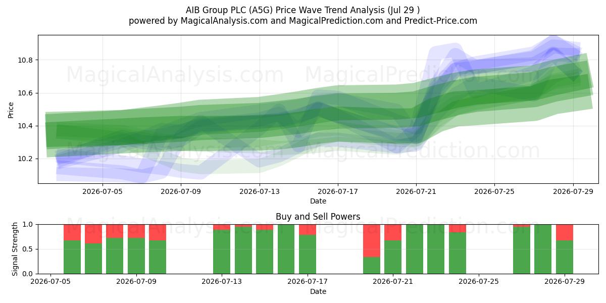  AIB Group PLC (A5G) Support and Resistance area (28 Jul) 