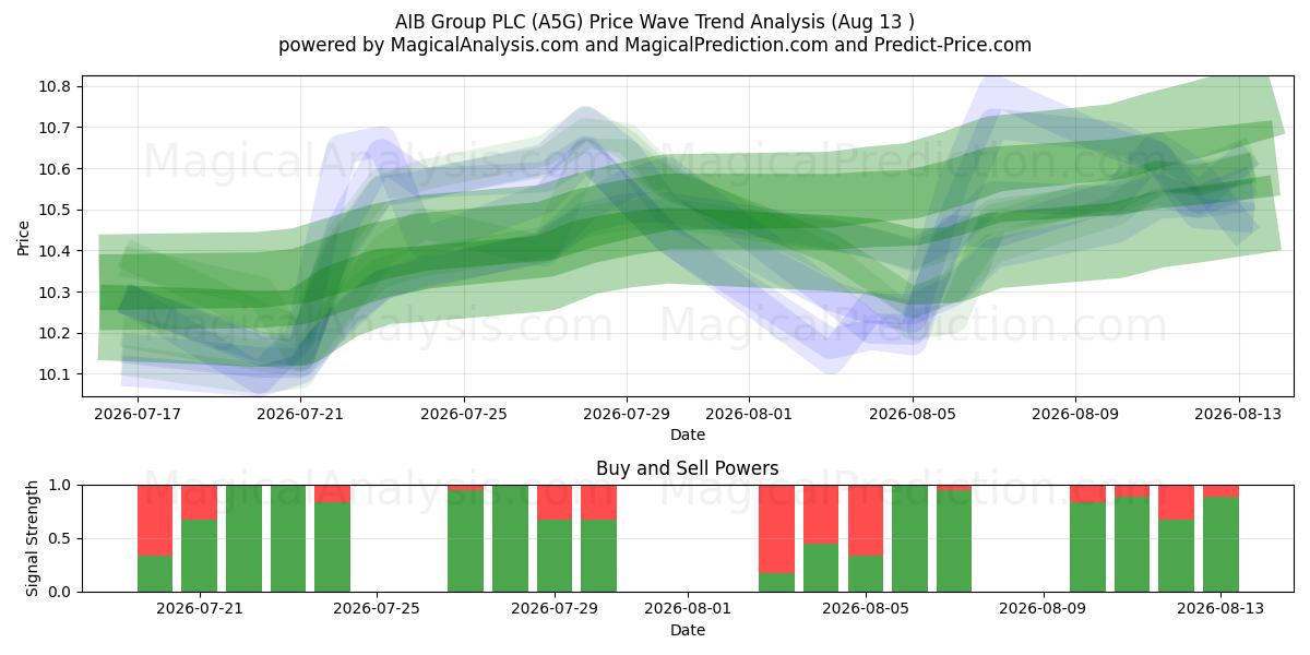  AIB Group PLC (A5G) Support and Resistance area (12 Aug) 