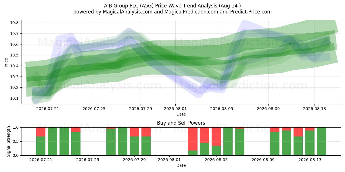  AIB Group PLC (A5G) Support and Resistance area (13 Aug) 