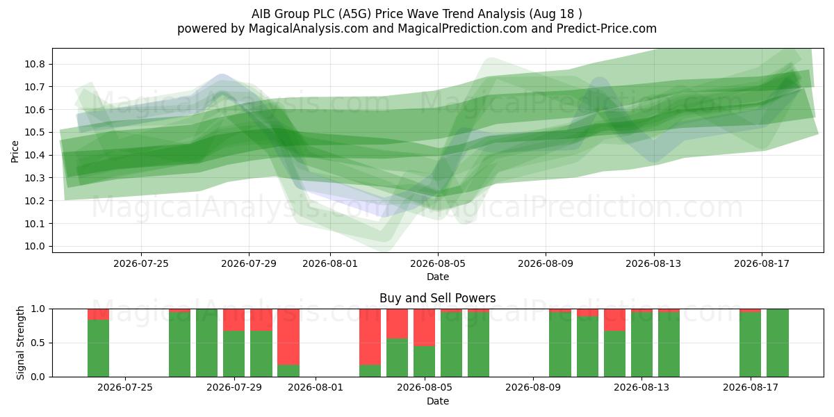  AIB Group PLC (A5G) Support and Resistance area (17 Aug) 