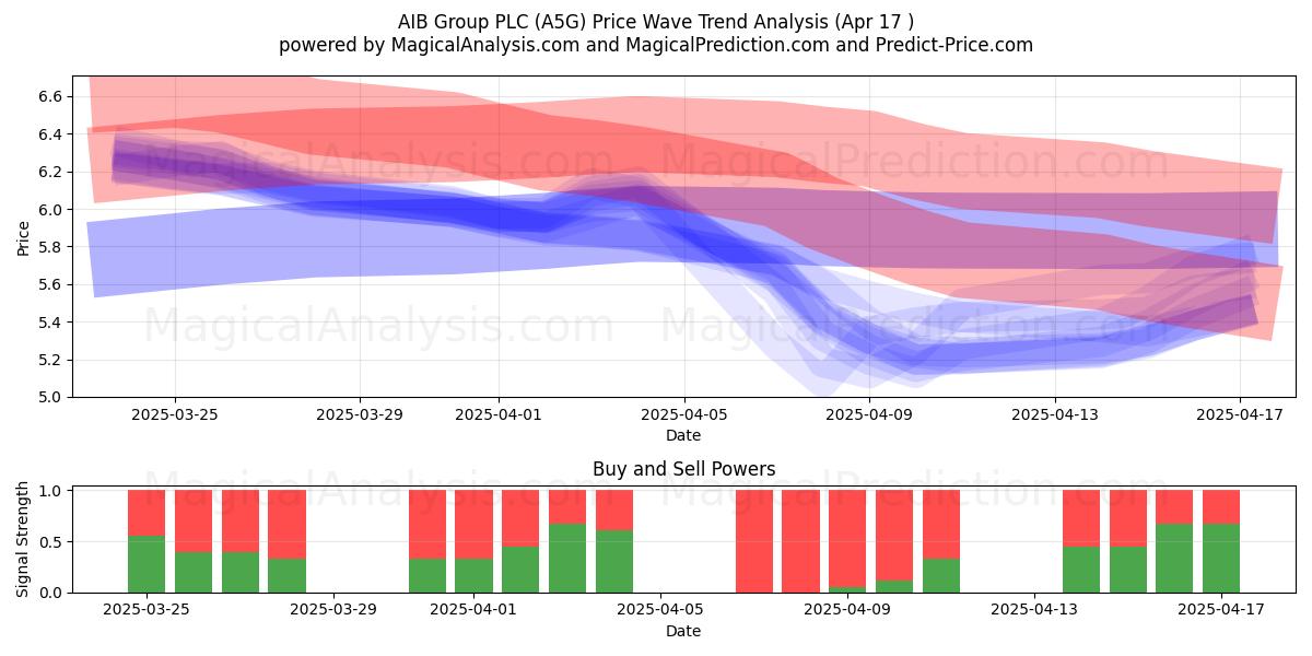  AIB Group PLC (A5G) Support and Resistance area (17 Apr) 