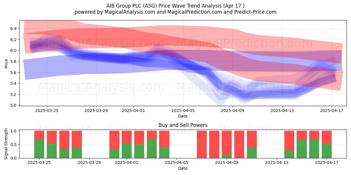  AIB Group PLC (A5G) Support and Resistance area (17 Apr) 