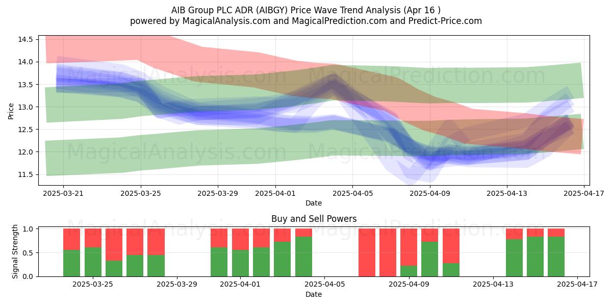  AIB Group PLC ADR (AIBGY) Support and Resistance area (16 Apr) 