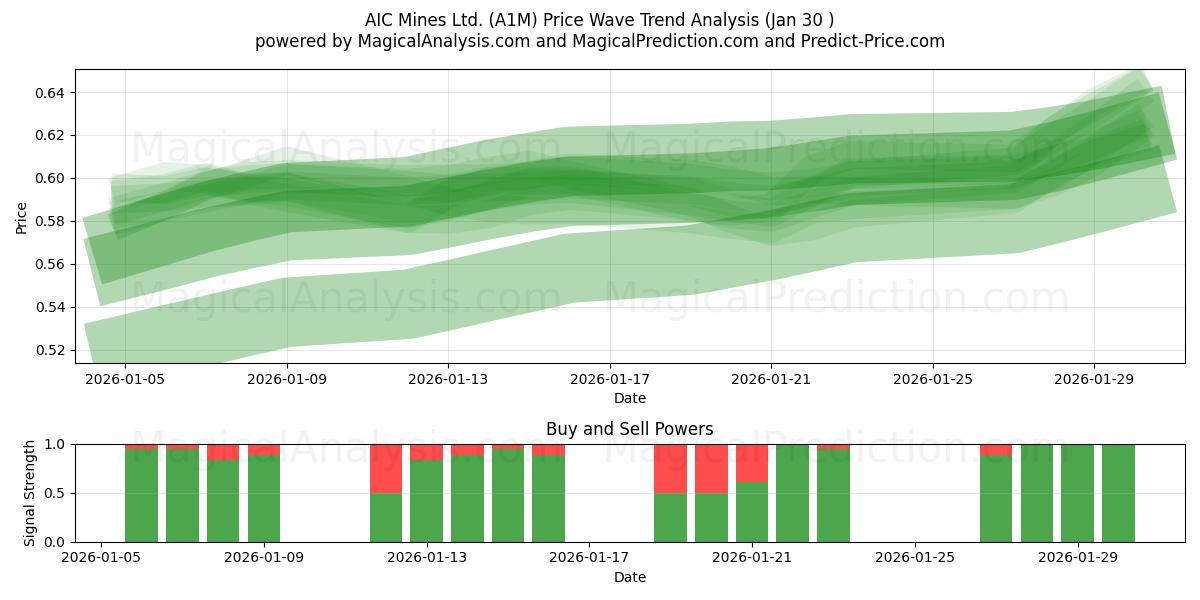 AIC Mines Ltd. (A1M) Support and Resistance area (29 Jan) 