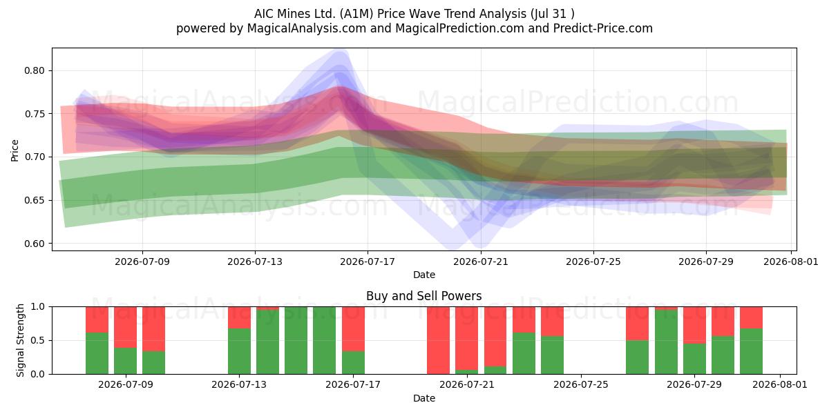  AIC Mines Ltd. (A1M) Support and Resistance area (30 Jul) 
