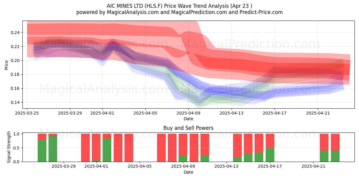  AIC MINES LTD (HLS.F) Support and Resistance area (23 Apr) 