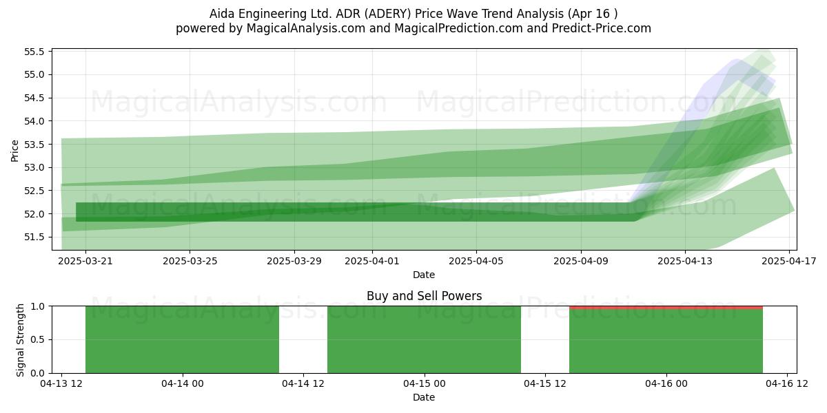  Aida Engineering Ltd. ADR (ADERY) Support and Resistance area (16 Apr) 