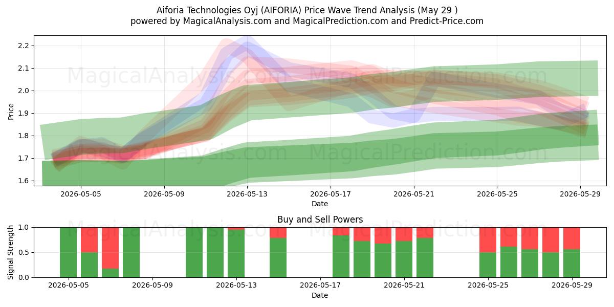  Aiforia Technologies Oyj (AIFORIA) Support and Resistance area (28 May) 
