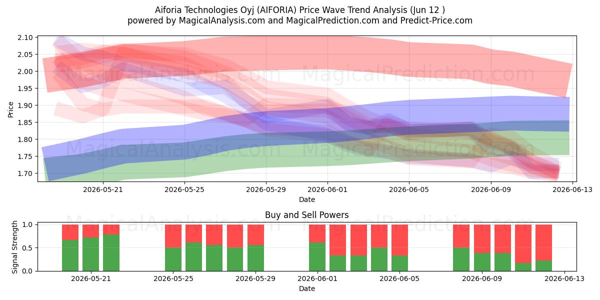  Aiforia Technologies Oyj (AIFORIA) Support and Resistance area (11 Jun) 